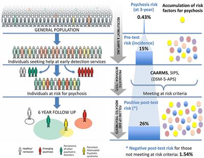 Psychosis Polyrisk Score (PPS) for the Detection of Individuals At-Risk and the Prediction of Their Outcomes